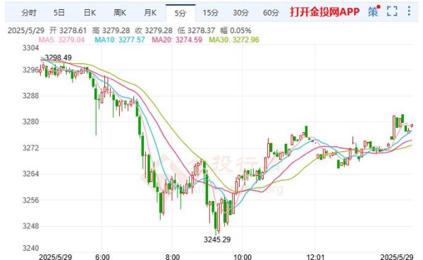 永旺配资 黄金跌破3300美元 美联储决策者承认存在滞胀风险