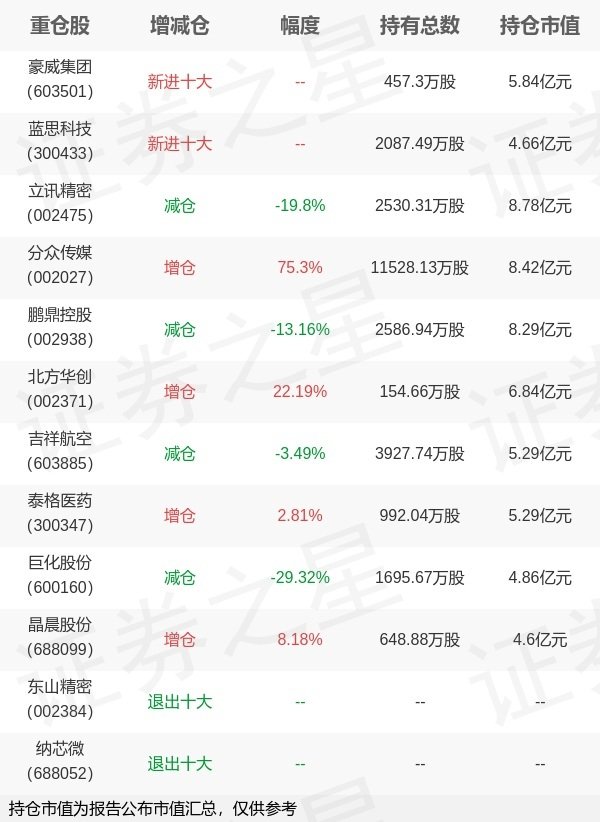 宇轩配资 兴证全球基金乔迁旗下兴全商业模式优选中报最新持仓，重仓立讯精密