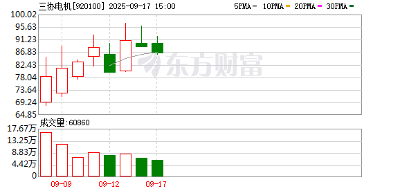 万银鼎信 年内新高 三协电机半日涨8倍！今年新股中一签平均赚1.69万